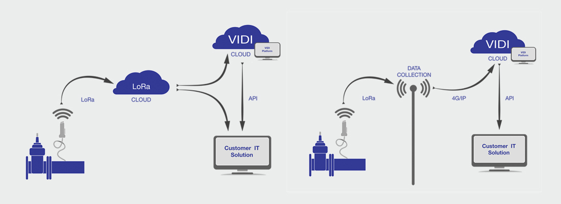 AVK Smart Water kommunikasjon til VIDI Cloud